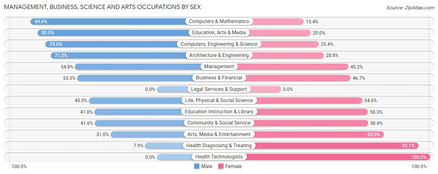 Management, Business, Science and Arts Occupations by Sex in Zip Code 43162