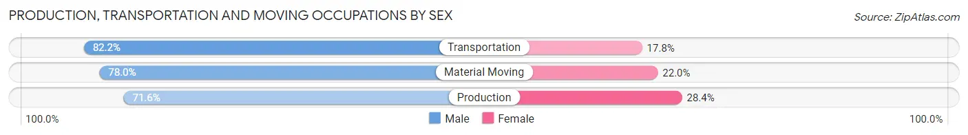 Production, Transportation and Moving Occupations by Sex in Zip Code 43162