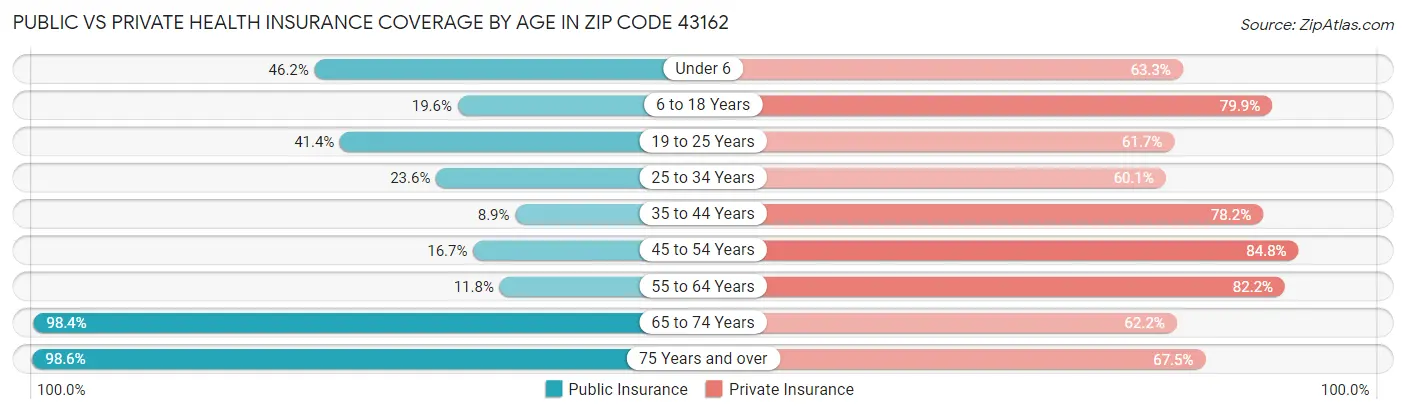 Public vs Private Health Insurance Coverage by Age in Zip Code 43162