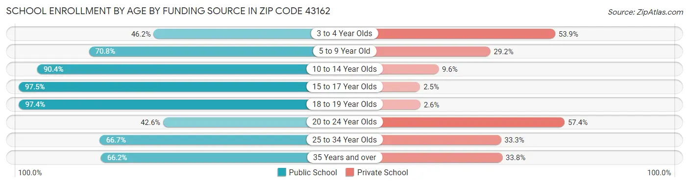 School Enrollment by Age by Funding Source in Zip Code 43162