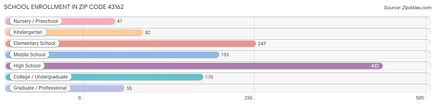 School Enrollment in Zip Code 43162