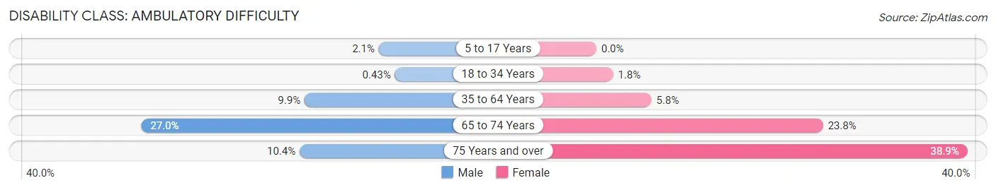 Disability in Zip Code 43164: <span>Ambulatory Difficulty</span>