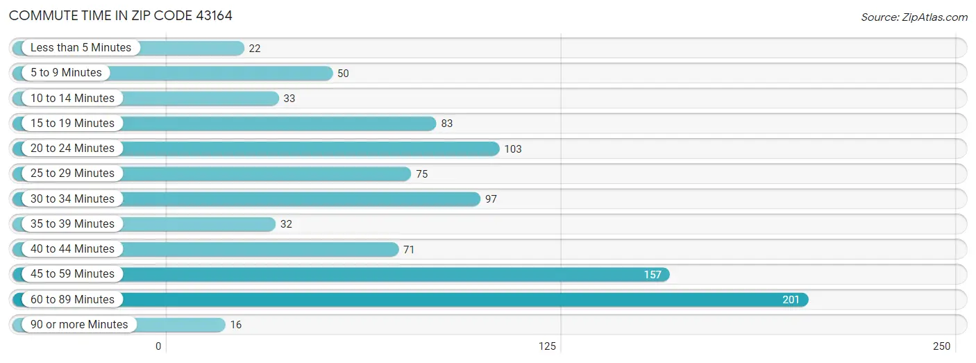 Commute Time in Zip Code 43164