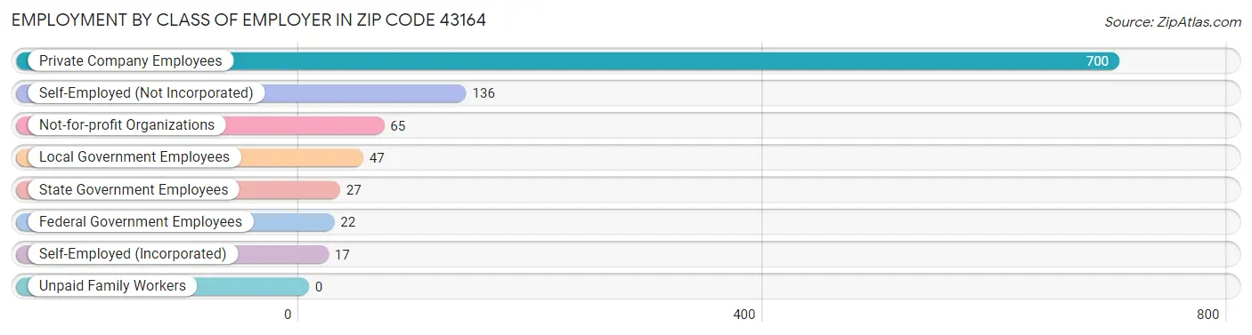 Employment by Class of Employer in Zip Code 43164