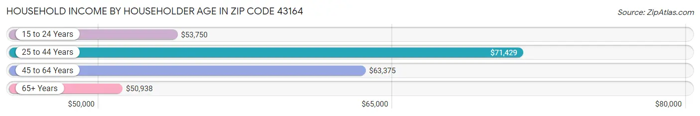 Household Income by Householder Age in Zip Code 43164