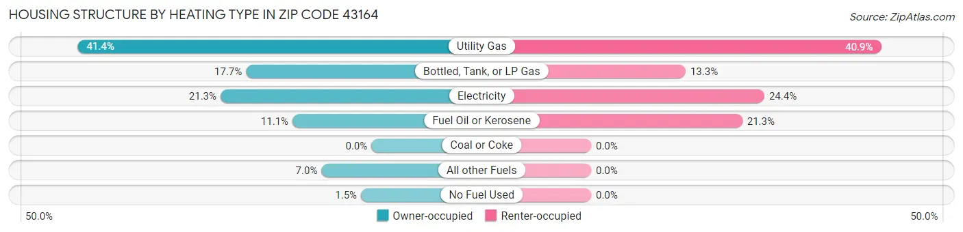 Housing Structure by Heating Type in Zip Code 43164