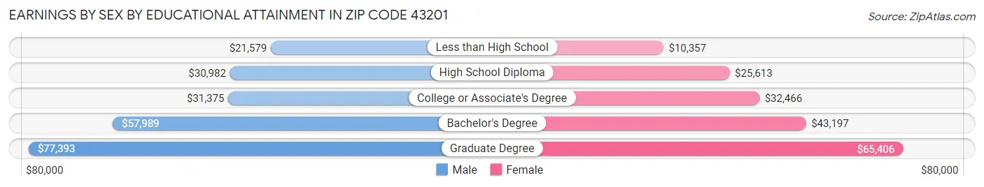 Earnings by Sex by Educational Attainment in Zip Code 43201