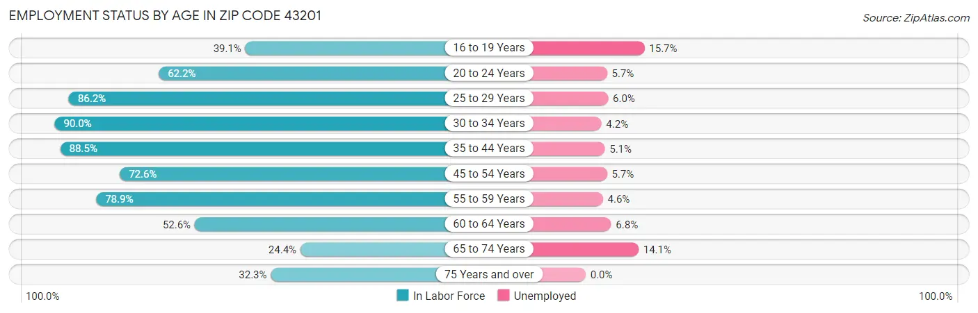 Employment Status by Age in Zip Code 43201