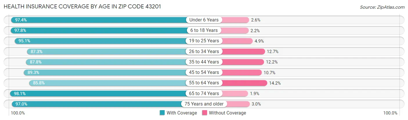 Health Insurance Coverage by Age in Zip Code 43201