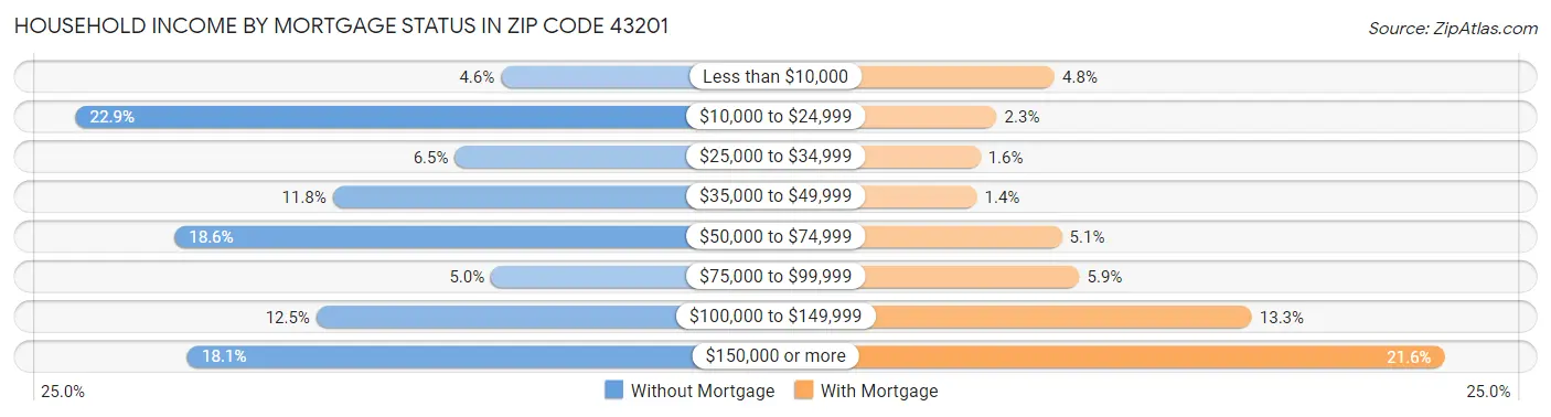 Household Income by Mortgage Status in Zip Code 43201