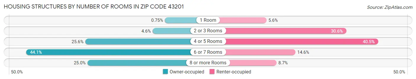 Housing Structures by Number of Rooms in Zip Code 43201