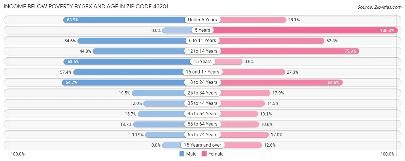 Income Below Poverty by Sex and Age in Zip Code 43201
