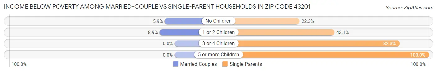Income Below Poverty Among Married-Couple vs Single-Parent Households in Zip Code 43201