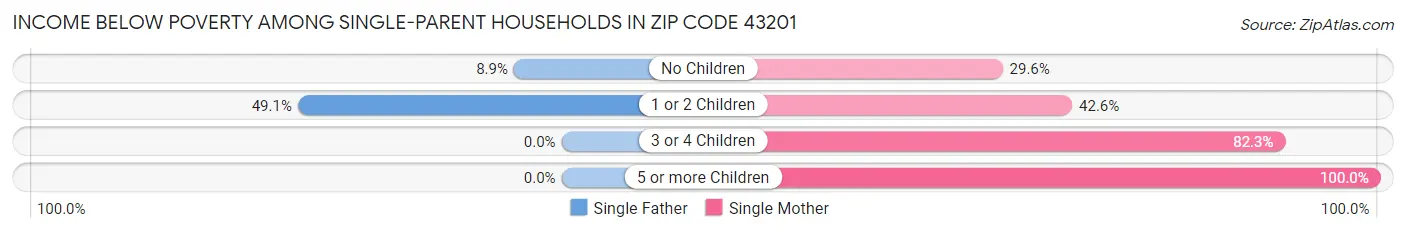 Income Below Poverty Among Single-Parent Households in Zip Code 43201