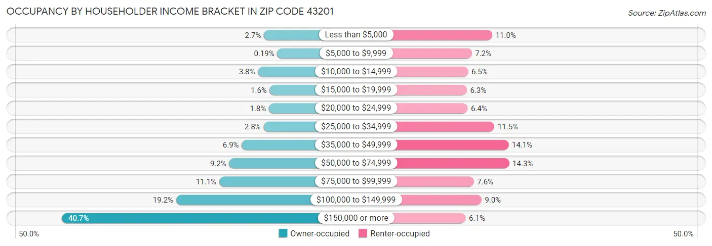 Occupancy by Householder Income Bracket in Zip Code 43201