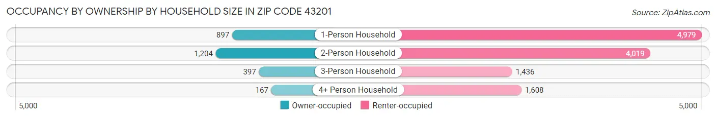 Occupancy by Ownership by Household Size in Zip Code 43201
