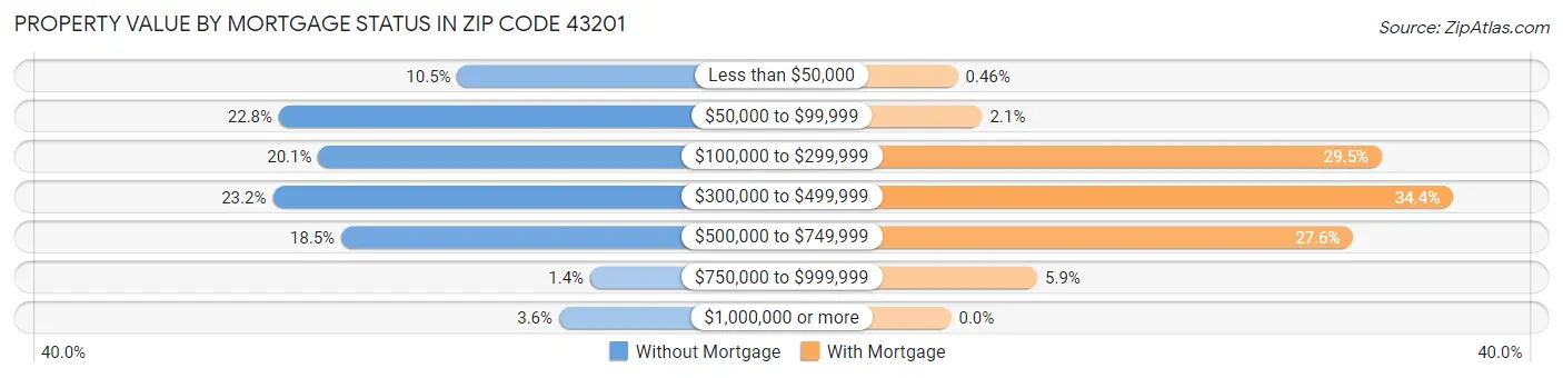 Property Value by Mortgage Status in Zip Code 43201