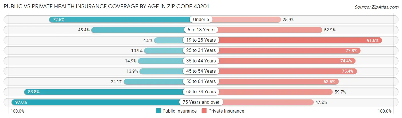 Public vs Private Health Insurance Coverage by Age in Zip Code 43201