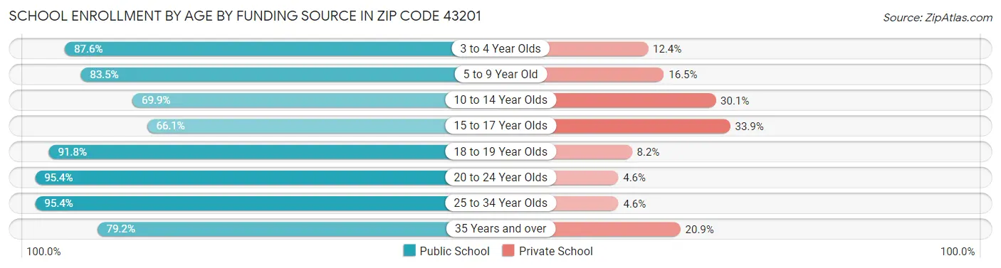 School Enrollment by Age by Funding Source in Zip Code 43201