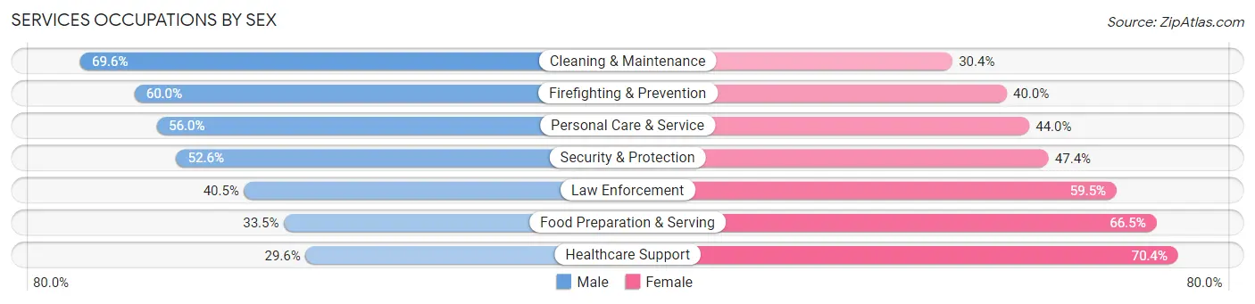 Services Occupations by Sex in Zip Code 43201