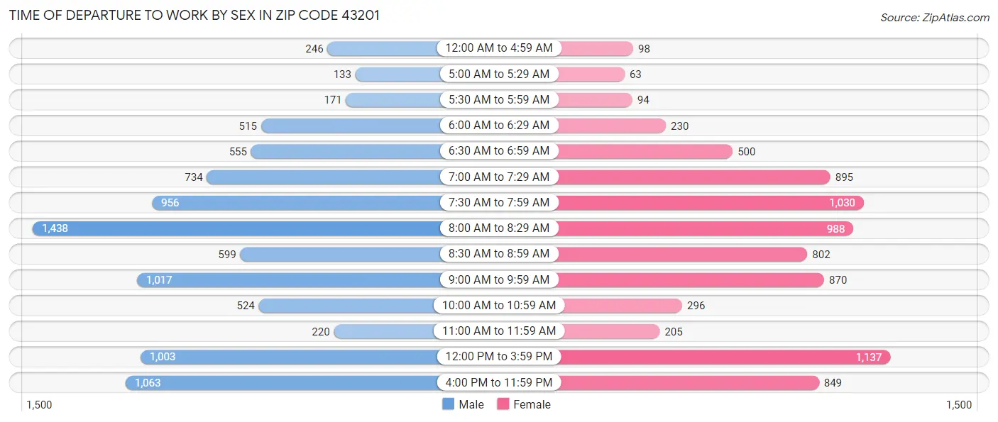 Time of Departure to Work by Sex in Zip Code 43201