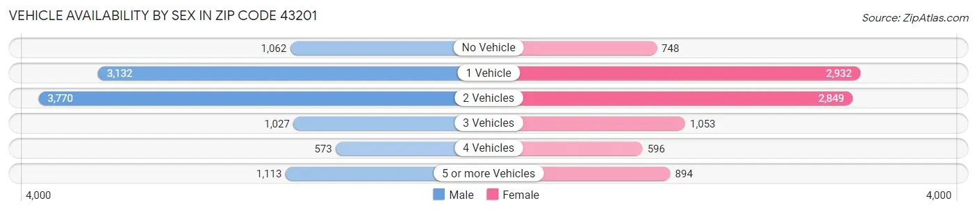 Vehicle Availability by Sex in Zip Code 43201
