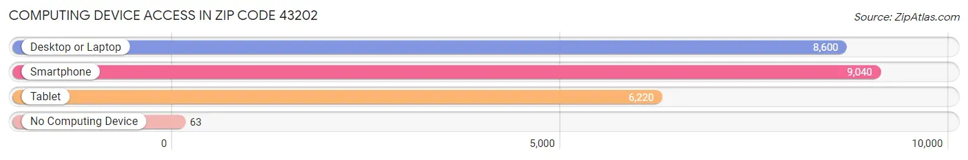Computing Device Access in Zip Code 43202