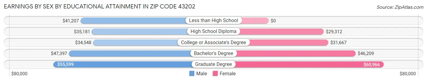 Earnings by Sex by Educational Attainment in Zip Code 43202