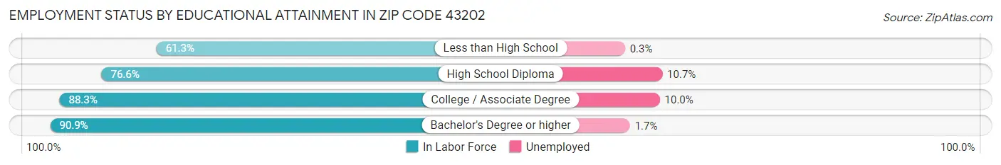 Employment Status by Educational Attainment in Zip Code 43202