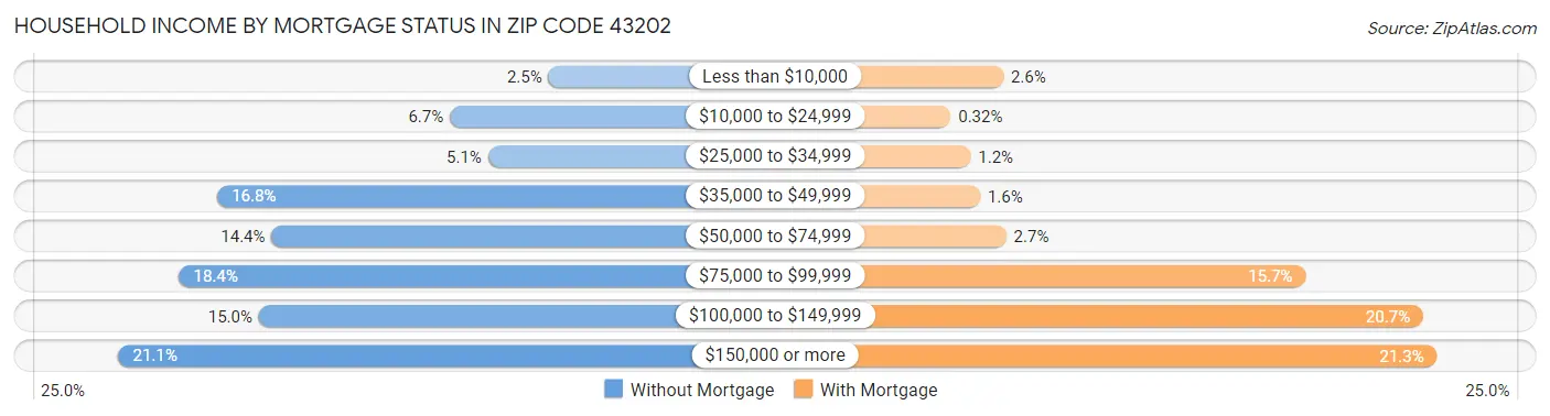 Household Income by Mortgage Status in Zip Code 43202