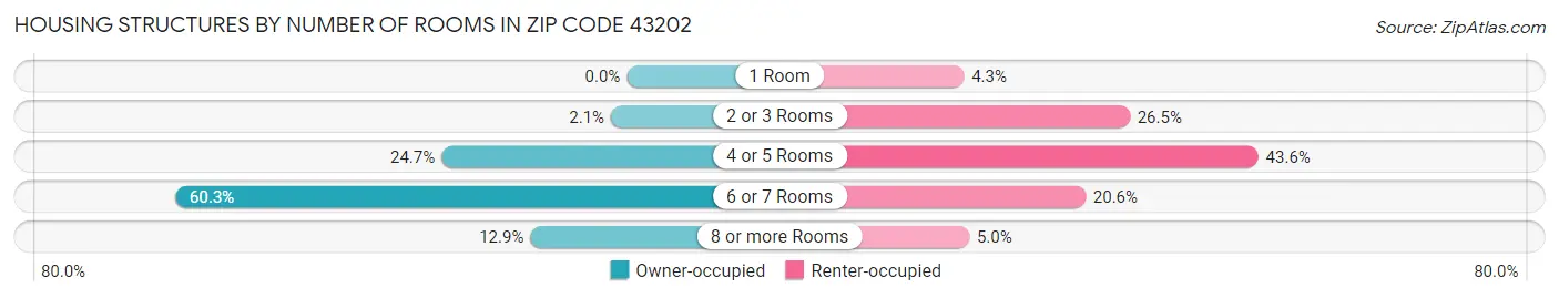 Housing Structures by Number of Rooms in Zip Code 43202