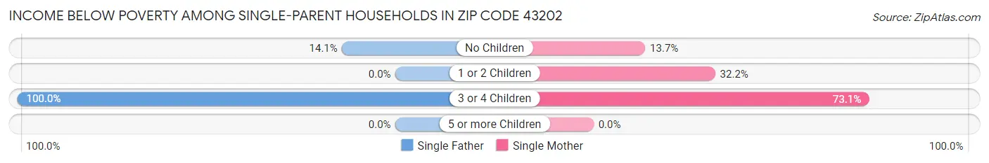 Income Below Poverty Among Single-Parent Households in Zip Code 43202