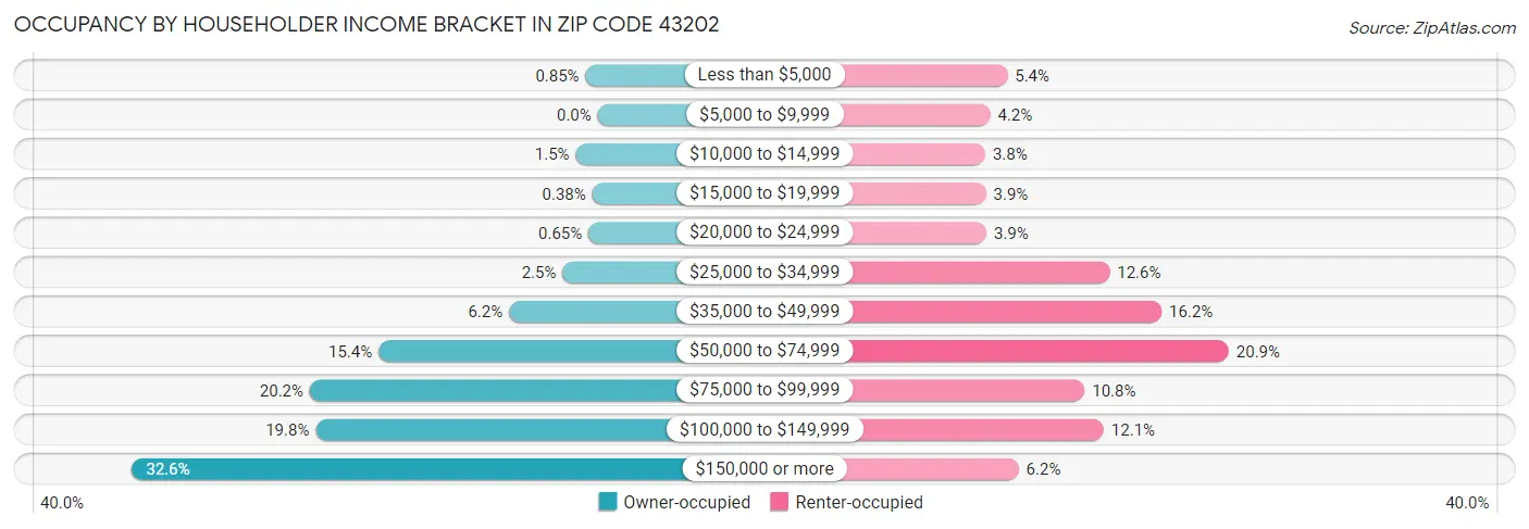 Occupancy by Householder Income Bracket in Zip Code 43202