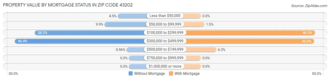 Property Value by Mortgage Status in Zip Code 43202