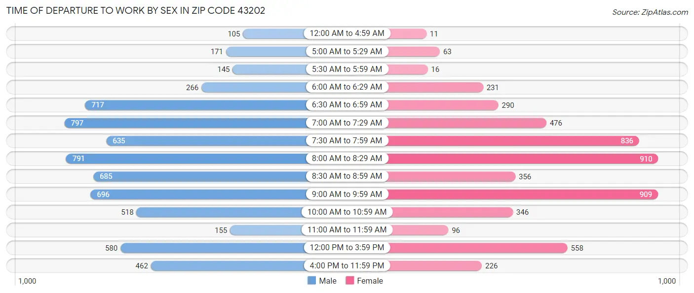Time of Departure to Work by Sex in Zip Code 43202