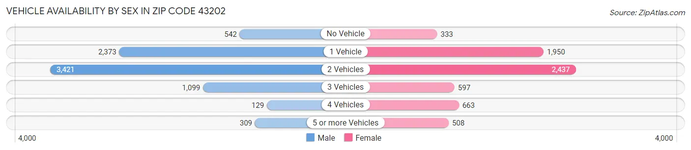 Vehicle Availability by Sex in Zip Code 43202