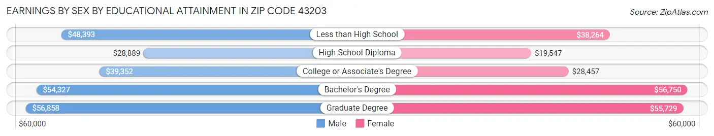 Earnings by Sex by Educational Attainment in Zip Code 43203