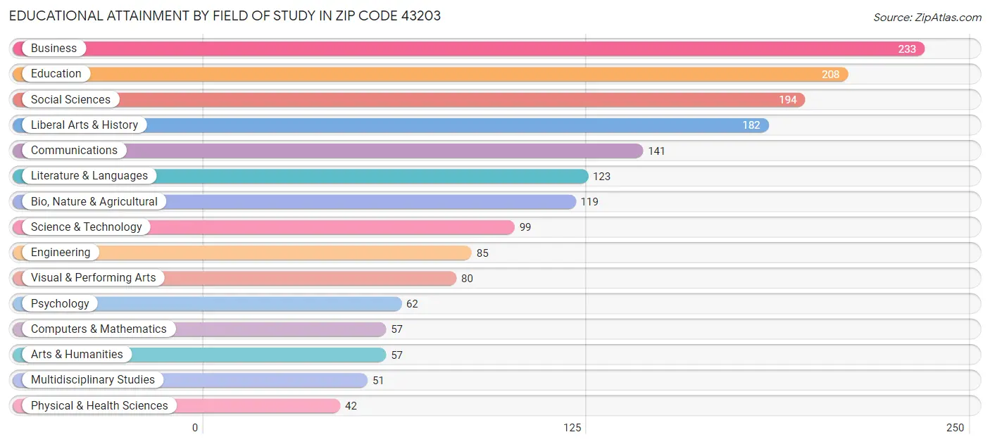 Educational Attainment by Field of Study in Zip Code 43203
