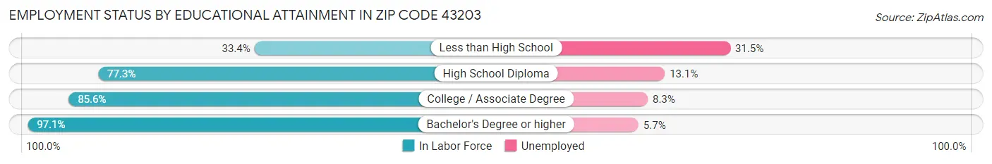 Employment Status by Educational Attainment in Zip Code 43203