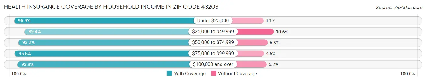 Health Insurance Coverage by Household Income in Zip Code 43203