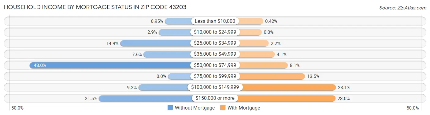 Household Income by Mortgage Status in Zip Code 43203