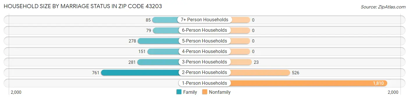Household Size by Marriage Status in Zip Code 43203