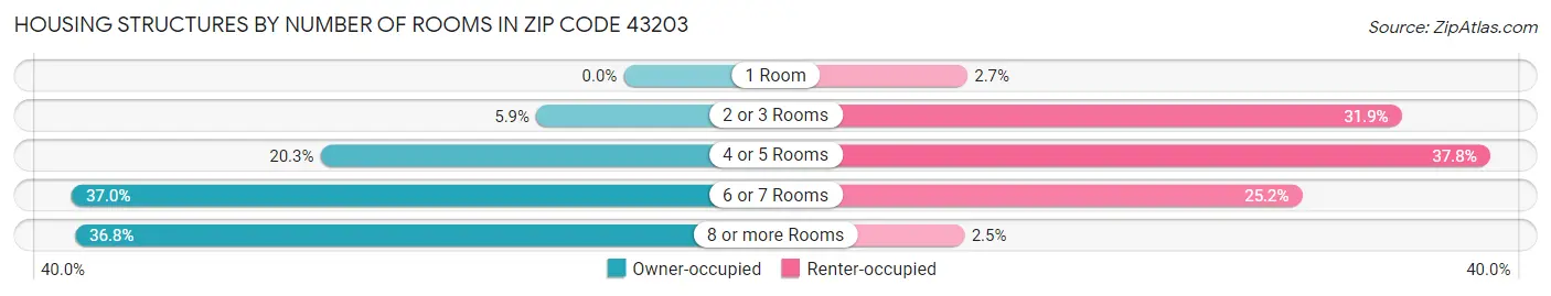 Housing Structures by Number of Rooms in Zip Code 43203