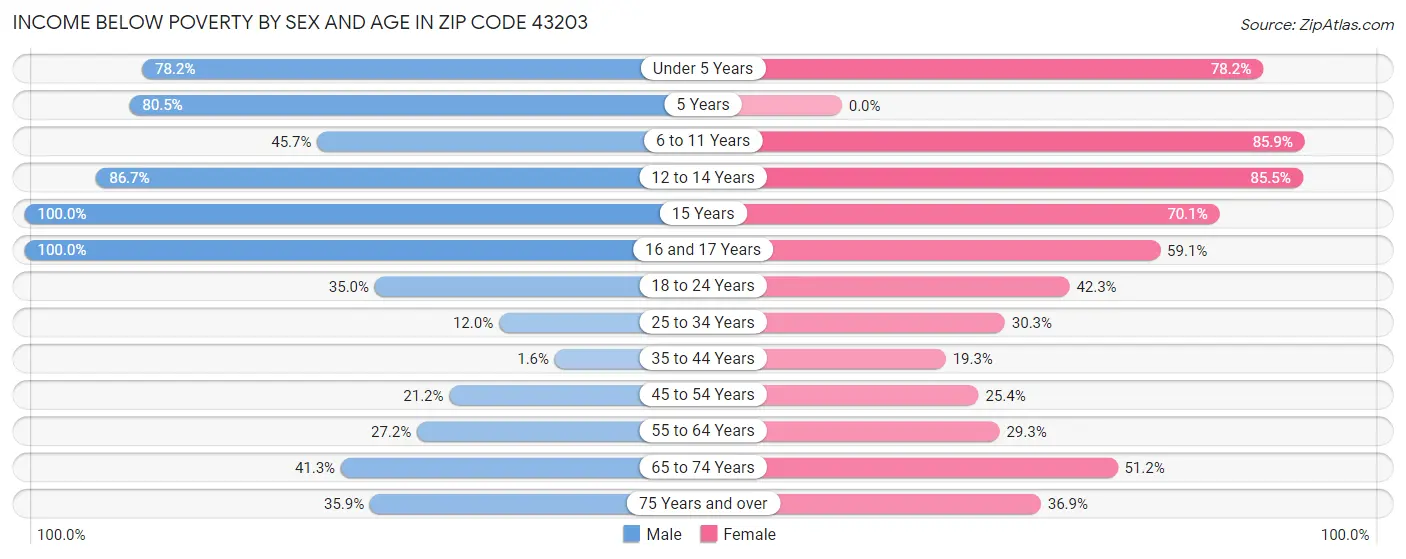 Income Below Poverty by Sex and Age in Zip Code 43203
