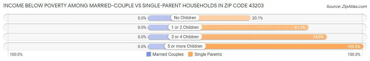 Income Below Poverty Among Married-Couple vs Single-Parent Households in Zip Code 43203
