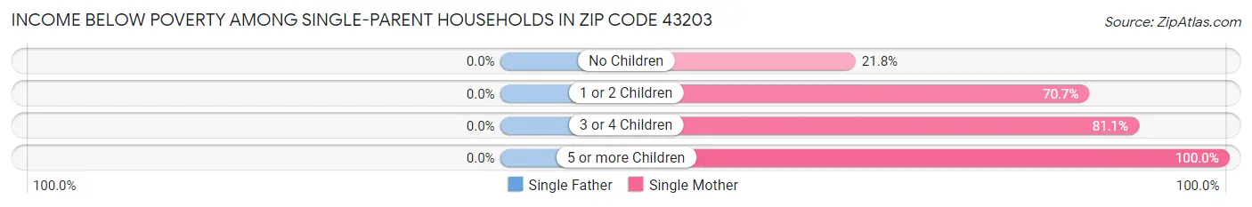 Income Below Poverty Among Single-Parent Households in Zip Code 43203
