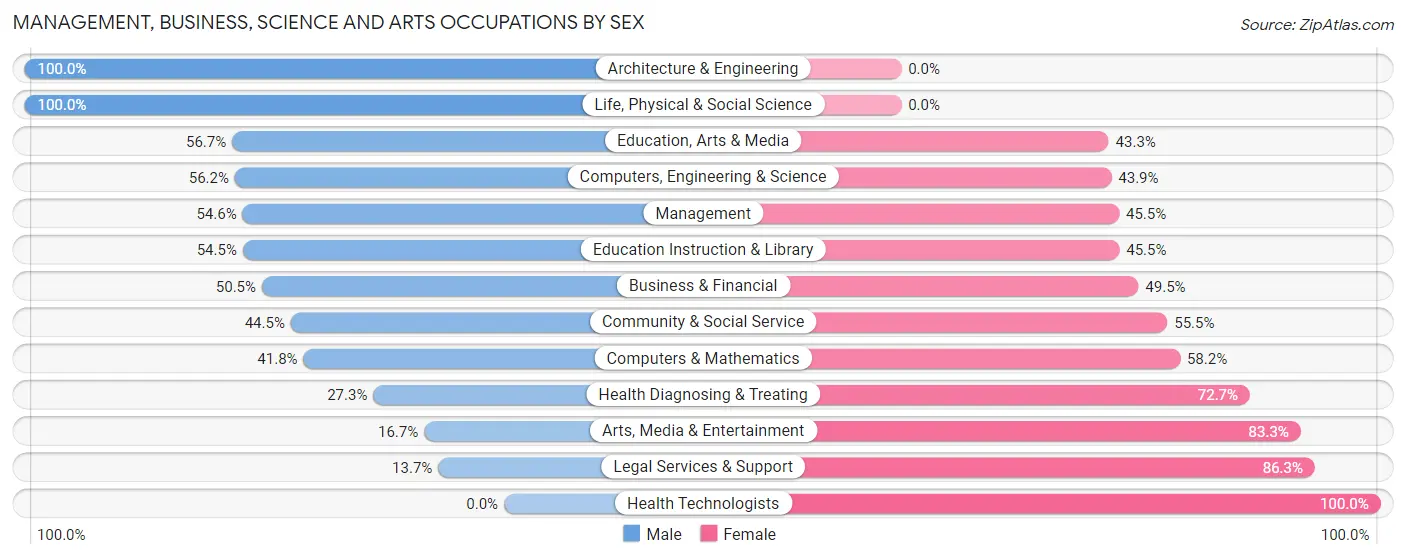 Management, Business, Science and Arts Occupations by Sex in Zip Code 43203