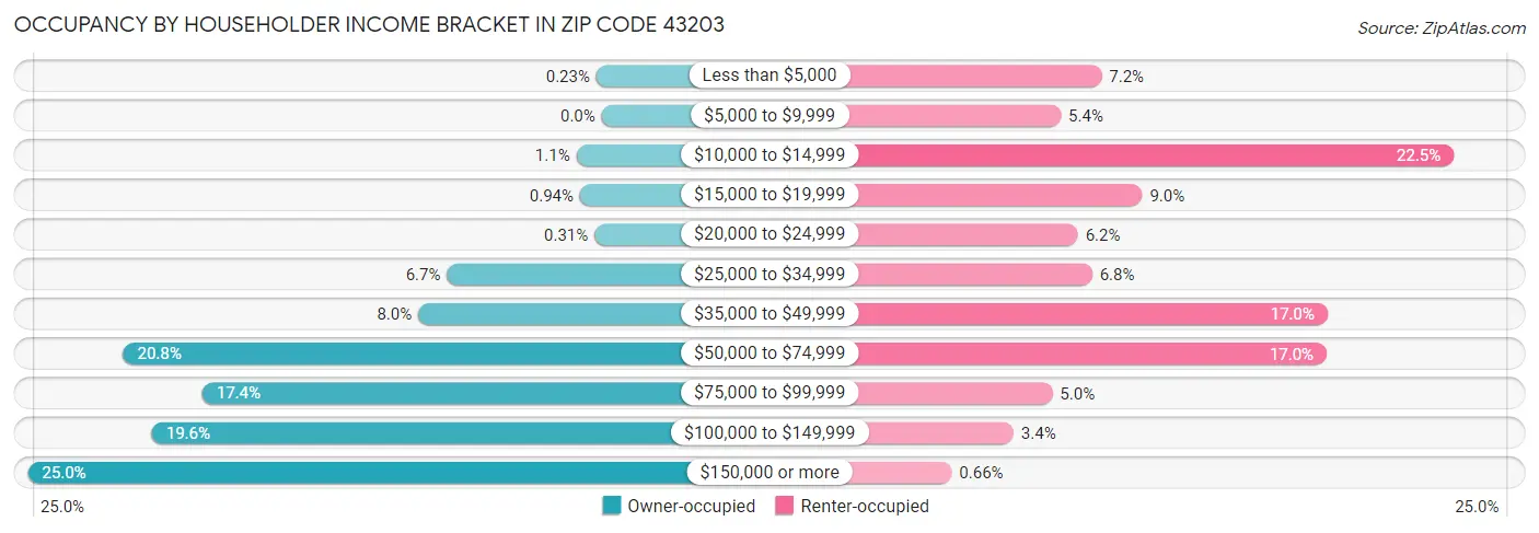 Occupancy by Householder Income Bracket in Zip Code 43203