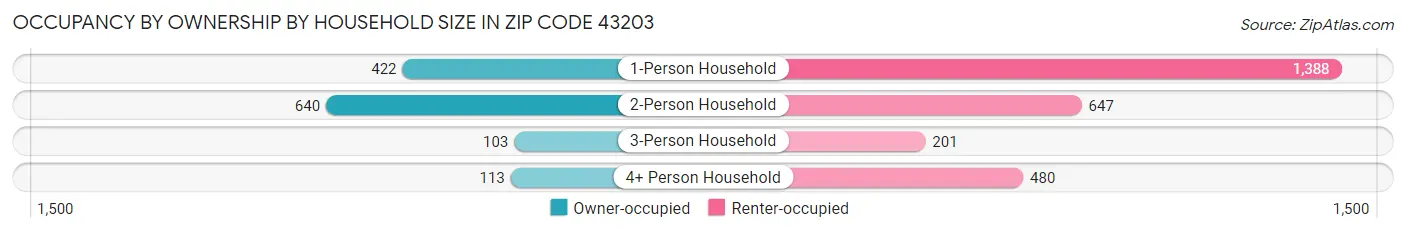 Occupancy by Ownership by Household Size in Zip Code 43203