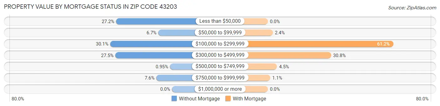 Property Value by Mortgage Status in Zip Code 43203